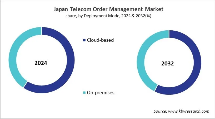 Country Telecom Order Management Market Size by Segmentation Country Telecom Order Management Market Size by Segmentation