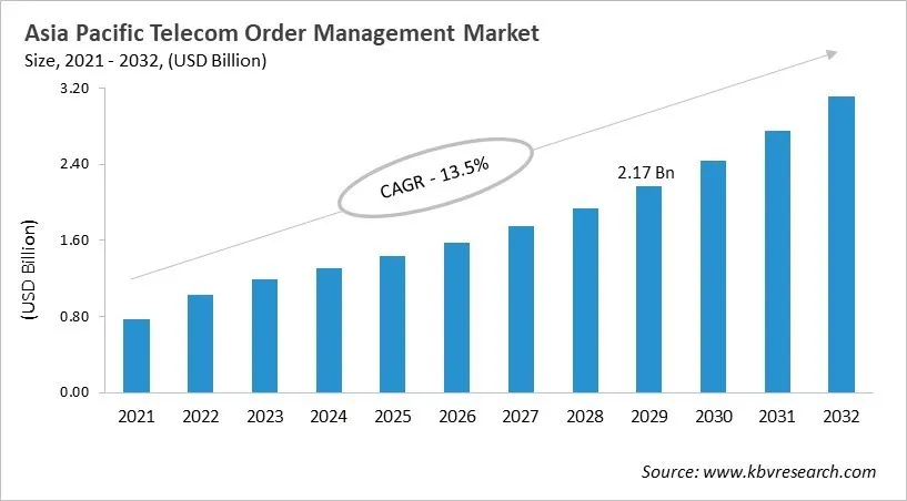 Asia Pacific Telecom Order Management Market Size, 2021 - 2032 Asia Pacific Telecom Order Management Market Size, 2021 - 2032