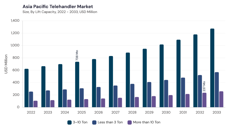 Asia Pacific Telehandler Market segment size and growth forecast Asia Pacific Telehandler Market segment size and growth forecast