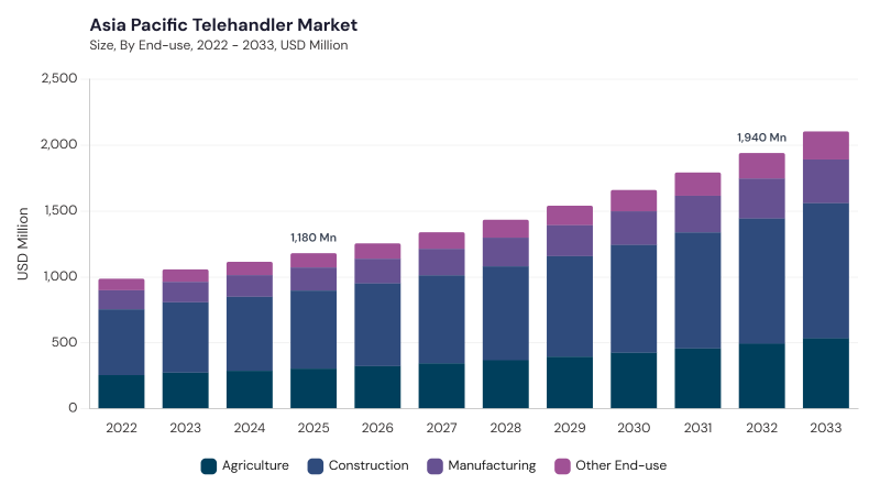 Asia Pacific Telehandler Market size and growth forecast (2022-2033) Asia Pacific Telehandler Market size and growth forecast (2022-2033)
