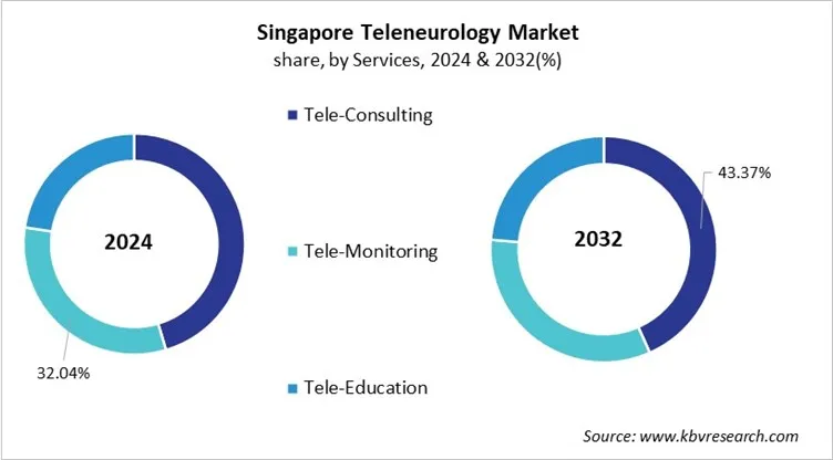 Country Teleneurology Market Size by Segmentation