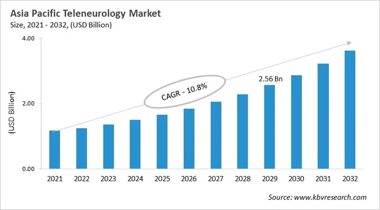 Asia Pacific Teleneurology Market Size, 2021 - 2032