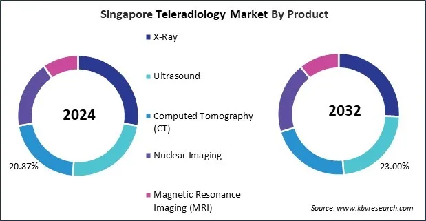 Asia Pacific Teleradiology Market
