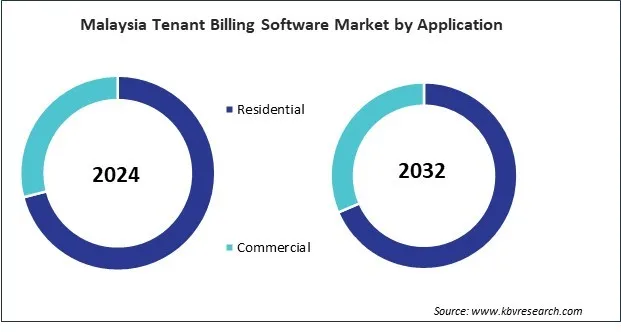 Asia Pacific Tenant Billing Software Market