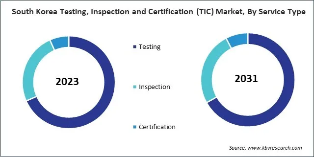 Asia Pacific Testing, Inspection and Certification (TIC) Market Asia Pacific Testing, Inspection and Certification (TIC) Market