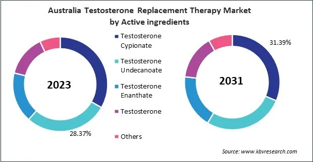Asia Pacific Testosterone Replacement Therapy Market Asia Pacific Testosterone Replacement Therapy Market