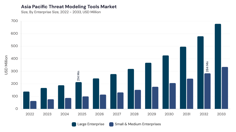 Asia Pacific Threat Modeling Tools Market segment size and growth forecast