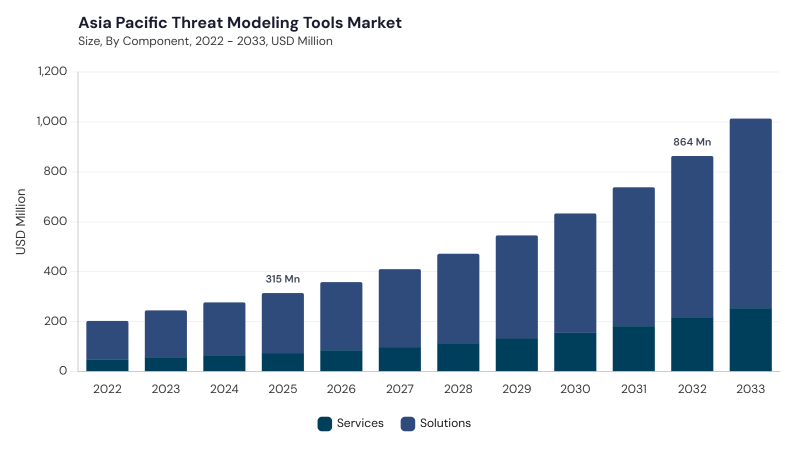 Asia Pacific Threat Modeling Tools Market size and growth forecast (2022-2033)