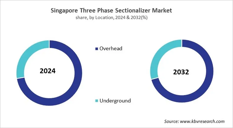 Country Three Phase Sectionalizer Market Size by Segmentation