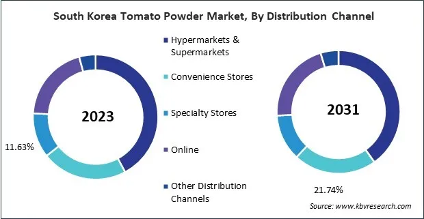 Asia Pacific Tomato Powder Market Asia Pacific Tomato Powder Market