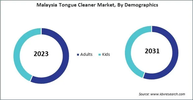 Asia Pacific Tongue Cleaner Market