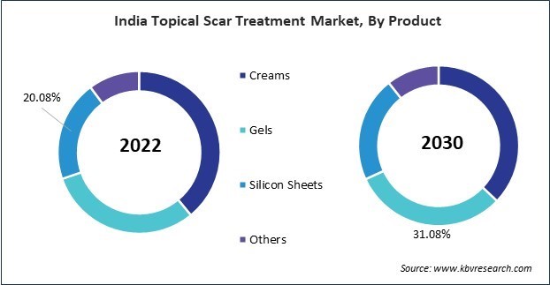 Asia Pacific Topical Scar Treatment Market