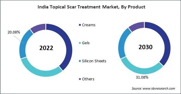 Asia Pacific Topical Scar Treatment Market Asia Pacific Topical Scar Treatment Market