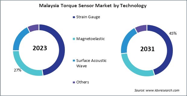 Asia Pacific Torque Sensor Market 