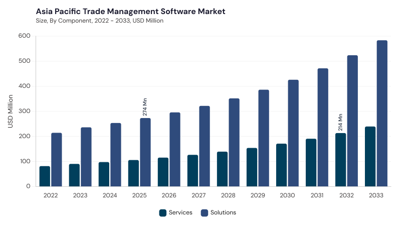 Asia Pacific Trade Management Software Market segment size and growth forecast Asia Pacific Trade Management Software Market segment size and growth forecast