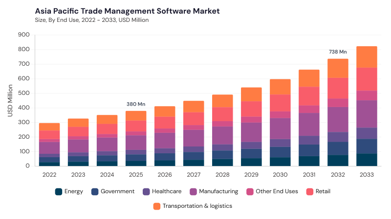 Asia Pacific Trade Management Software Market size and growth forecast (2022-2033) Asia Pacific Trade Management Software Market size and growth forecast (2022-2033)