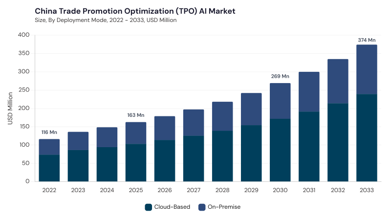 Asia Pacific Trade Promotion Optimization (TPO) AI Market segment size and growth forecast Asia Pacific Trade Promotion Optimization (TPO) AI Market segment size and growth forecast