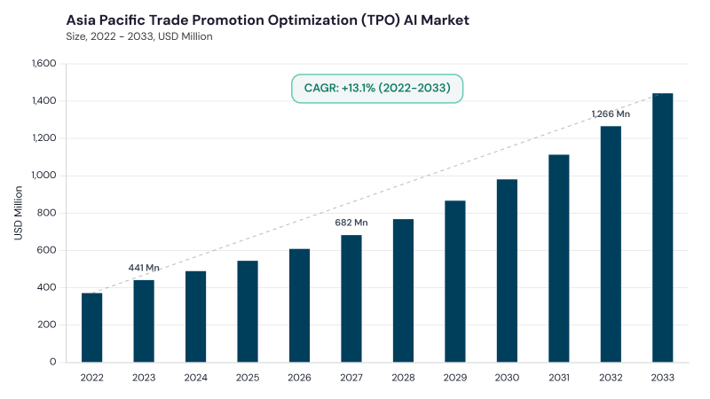 Asia Pacific Trade Promotion Optimization (TPO) AI Market size and growth forecast (2022-2033) Asia Pacific Trade Promotion Optimization (TPO) AI Market size and growth forecast (2022-2033)