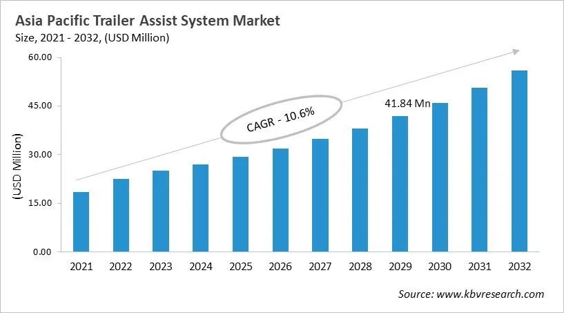 Asia Pacific Trailer Assist System Market Size, 2021 - 2032 Asia Pacific Trailer Assist System Market Size, 2021 - 2032