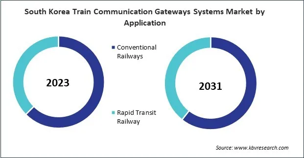Asia Pacific Train Communication Gateways Systems Market Asia Pacific Train Communication Gateways Systems Market