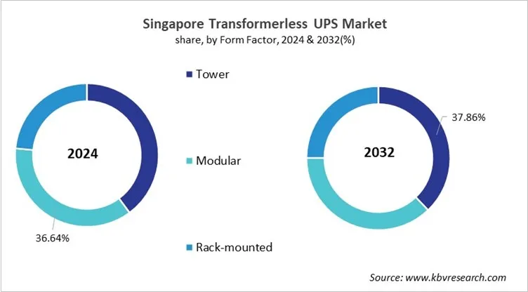 Country Transformerless UPS Market Size by Segmentation