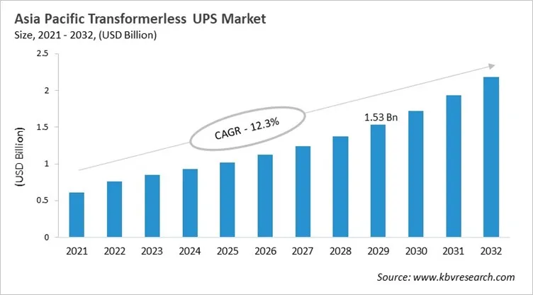 Asia Pacific Transformerless UPS Market Size, 2021 - 2032