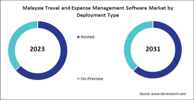 Asia Pacific Travel and Expense Management Software Market 