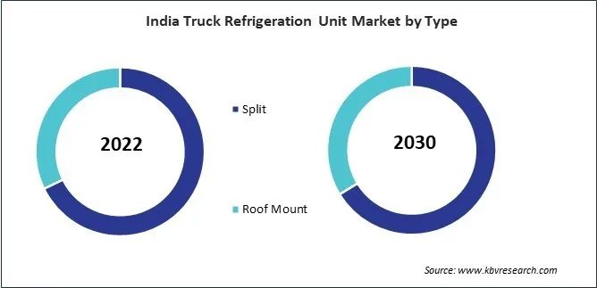 Asia Pacific Truck Refrigeration Unit Market Asia Pacific Truck Refrigeration Unit Market