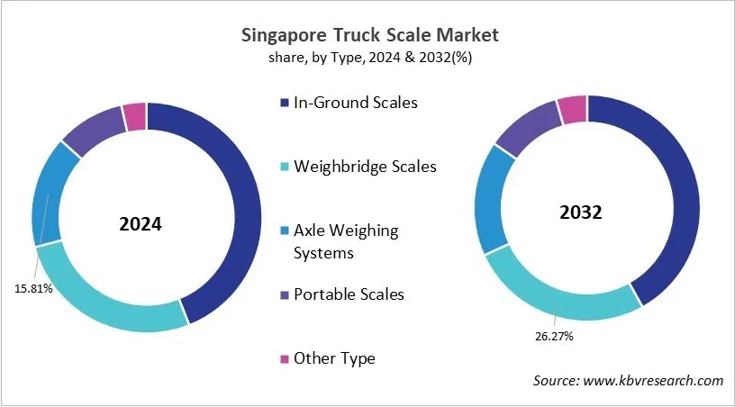 Country Truck Scale Market Size by Segmentation