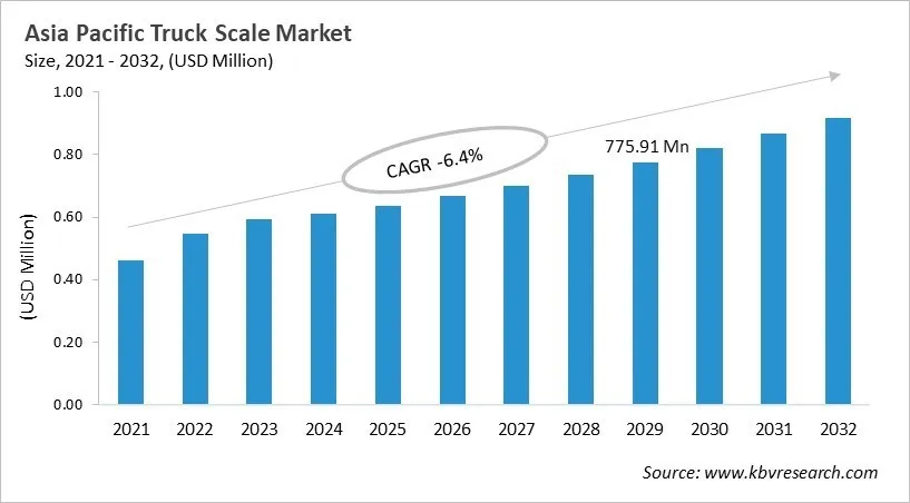 Asia Pacific Truck Scale Market Size, 2021 - 2032