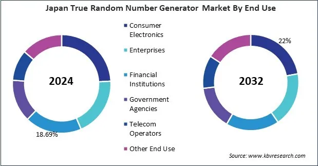 Asia Pacific True Random Number Generator Market