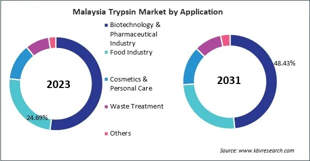 Asia Pacific Trypsin Market Asia Pacific Trypsin Market