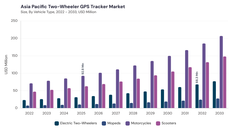 Asia Pacific Two-Wheeler GPS Tracker Market segment size and growth forecast
