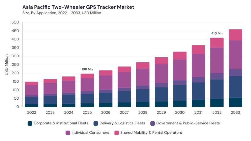 Asia Pacific Two-Wheeler GPS Tracker Market size and growth forecast (2022-2033)