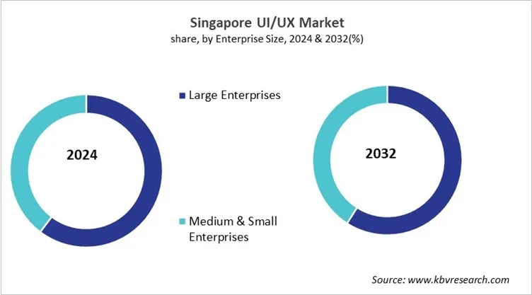 Country UI/UX Market Size by Segmentation