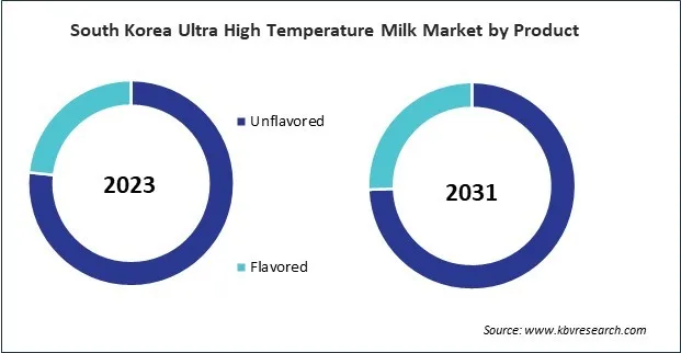 Asia Pacific Ultra High Temperature Milk Market 