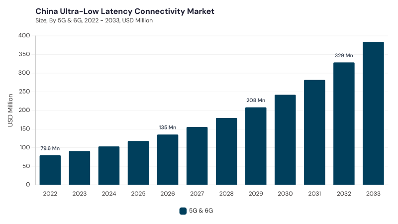 Asia Pacific Ultra-Low Latency Connectivity Market segment size and growth forecast Asia Pacific Ultra-Low Latency Connectivity Market segment size and growth forecast
