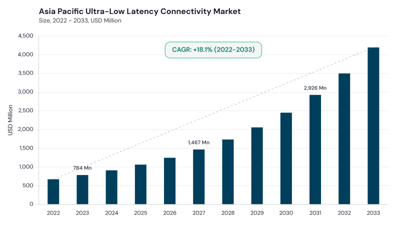 Asia Pacific Ultra-Low Latency Connectivity Market size and growth forecast (2022-2033) Asia Pacific Ultra-Low Latency Connectivity Market size and growth forecast (2022-2033)