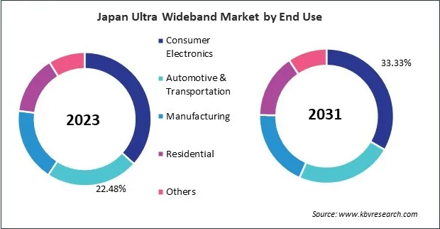 Asia Pacific Ultra Wideband Market Asia Pacific Ultra Wideband Market