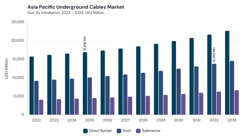 Asia Pacific Underground Cables Market segment size and growth forecast Asia Pacific Underground Cables Market segment size and growth forecast
