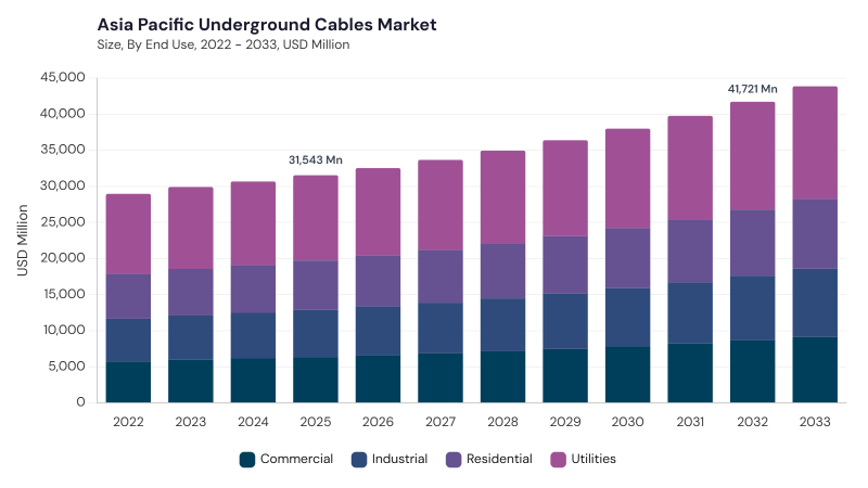 Asia Pacific Underground Cables Market size and growth forecast (2022-2033) Asia Pacific Underground Cables Market size and growth forecast (2022-2033)