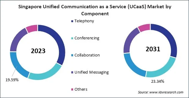 Asia Pacific Unified Communication as a Service (UCaaS) Market 