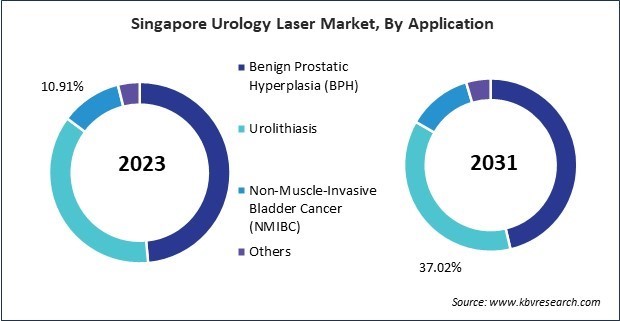 Asia Pacific Urology Laser Market