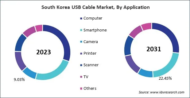 Asia Pacific USB Cable Market Asia Pacific USB Cable Market