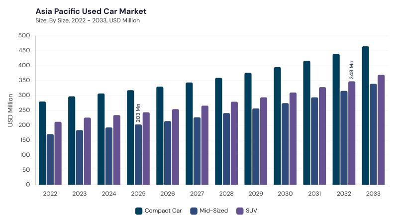 Asia Pacific Used Car Market segment size and growth forecast Asia Pacific Used Car Market segment size and growth forecast