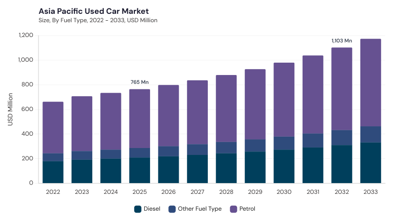Asia Pacific Used Car Market size and growth forecast (2022-2033) Asia Pacific Used Car Market size and growth forecast (2022-2033)