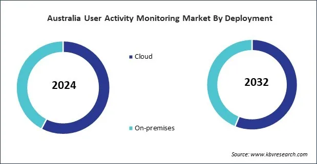 Asia Pacific User Activity Monitoring Market