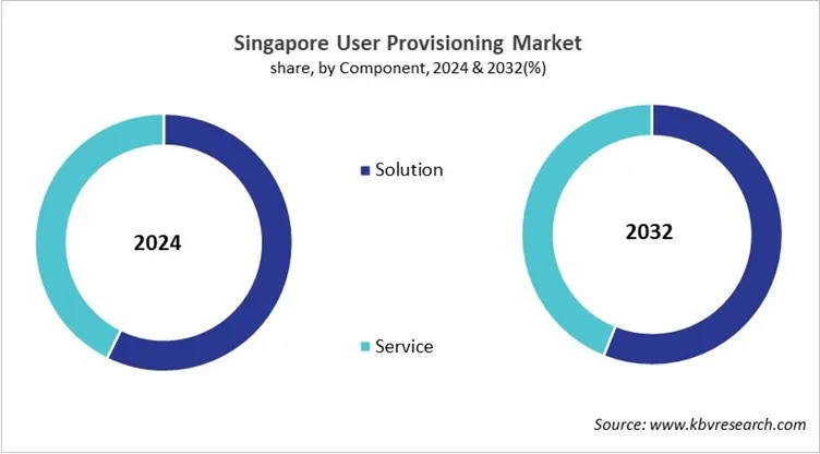 Country User Provisioning Market Size by Segmentation
