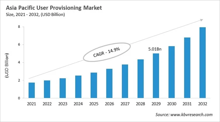 Asia Pacific User Provisioning Market Size, 2021 - 2032