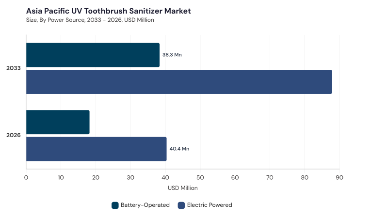 Asia Pacific UV Toothbrush Sanitizer Market segment size and growth forecast Asia Pacific UV Toothbrush Sanitizer Market segment size and growth forecast